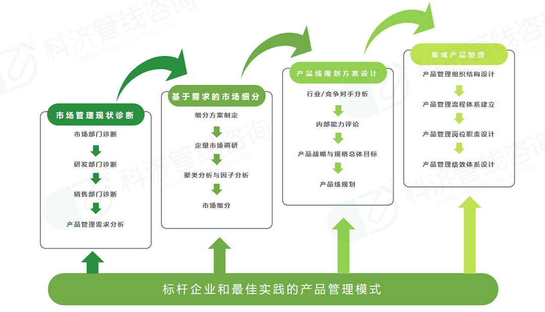 产品战略与产品管理体系咨询(图1)