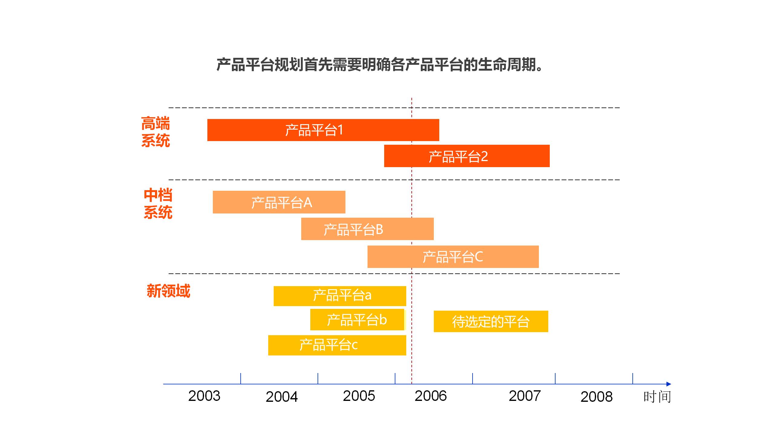 IPD解读 | 产品平台定义、逻辑及体系介绍(图7)