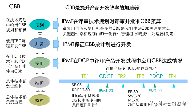 IPD百科 | 运用CBB加快技术积累与转化(图4)