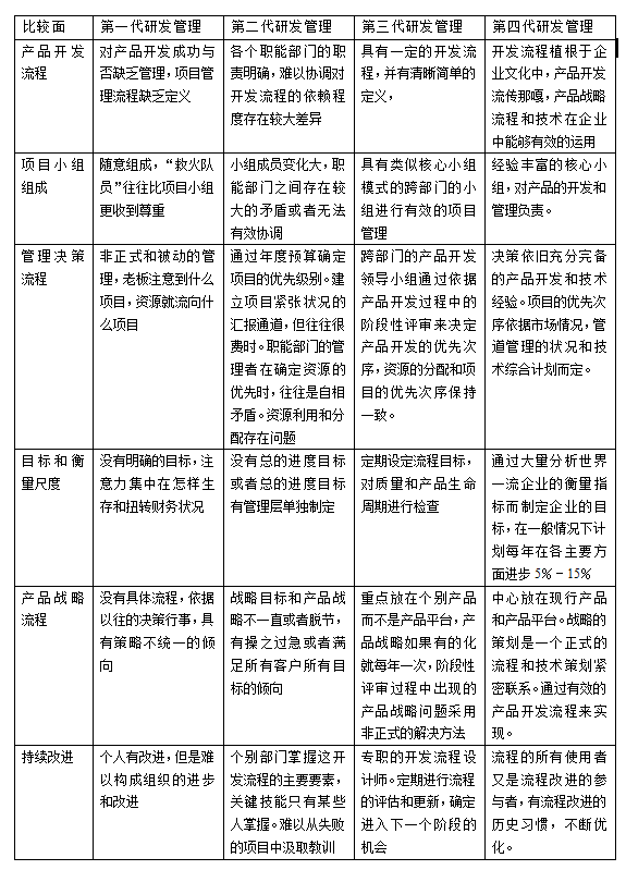 IPD解读 | 四代不同的产品开发管理体系比较(图1)