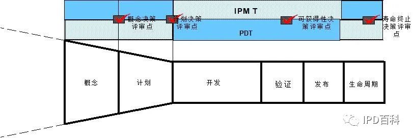 IPD解读 | 打造IPD结构化流程，助力企业产品开发结构化(图9)