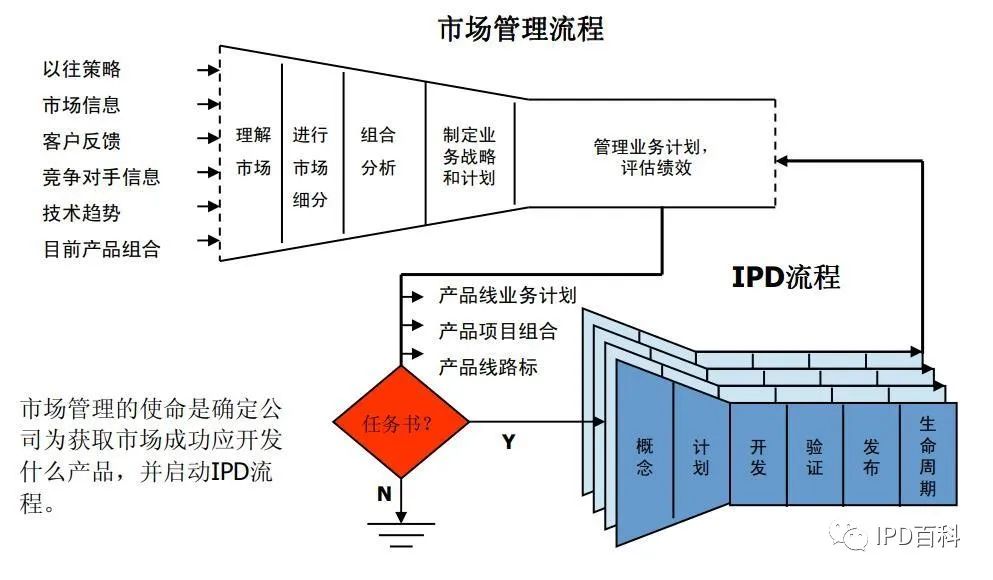 大IPD之——学习华为用流程化组织战胜“人治”（八）(图5)