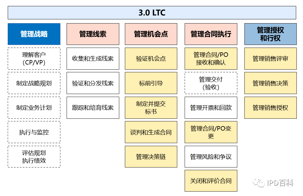 大IPD之——学习华为用流程化组织战胜“人治”（八）(图6)