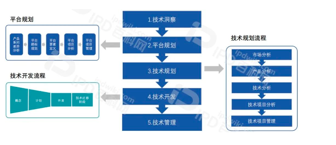 IPD推行成功的核心要素（十一）技术规划与平台规划促进公司战略成功(图2)