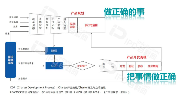 IPD推行成功的核心要素（十二）CDP确保产品开发的正确方向(图7)