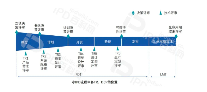 IPD推行成功的核心要素（十三）IPD产品开发流程让企业正确地做事情(图5)