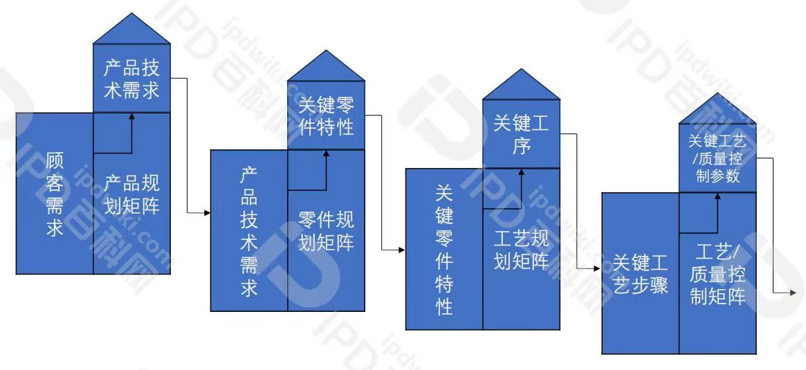 IPD的分析工具与模型（三）QFD建立需求（质量）与产品功能的对应性，产品功能锚定用户心智(图2)