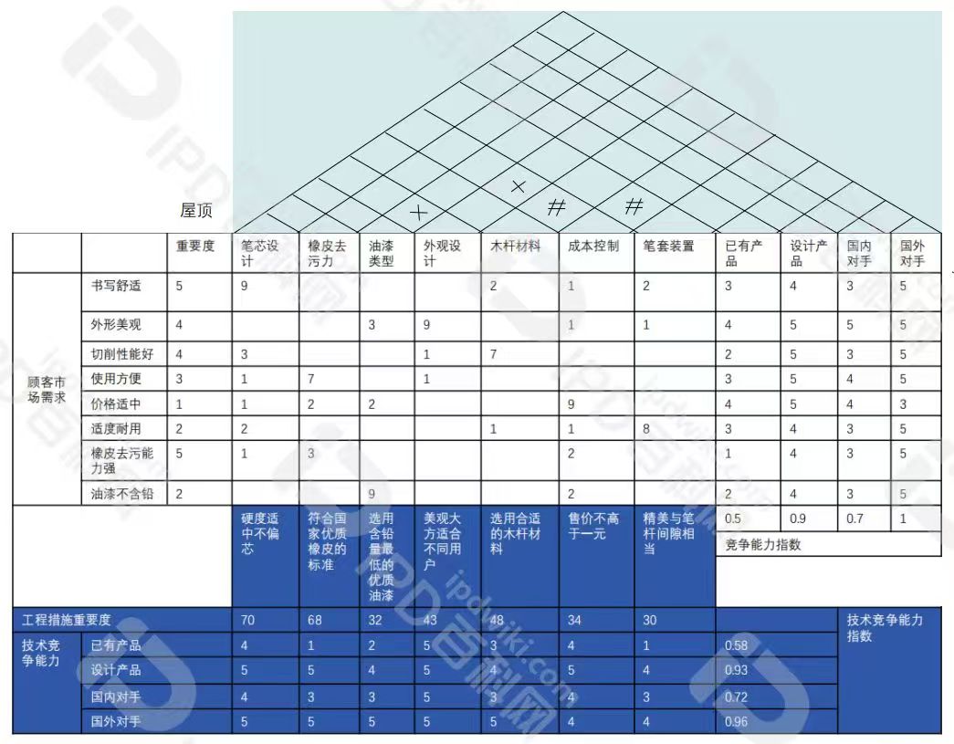 IPD的分析工具与模型（三）QFD建立需求（质量）与产品功能的对应性，产品功能锚定用户心智(图7)