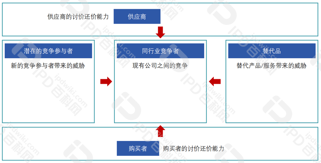 IPD的分析工具与模型（五）采用波特五力模型制定战略加强组织地位，帮助企业识别行业竞争态势(图3)
