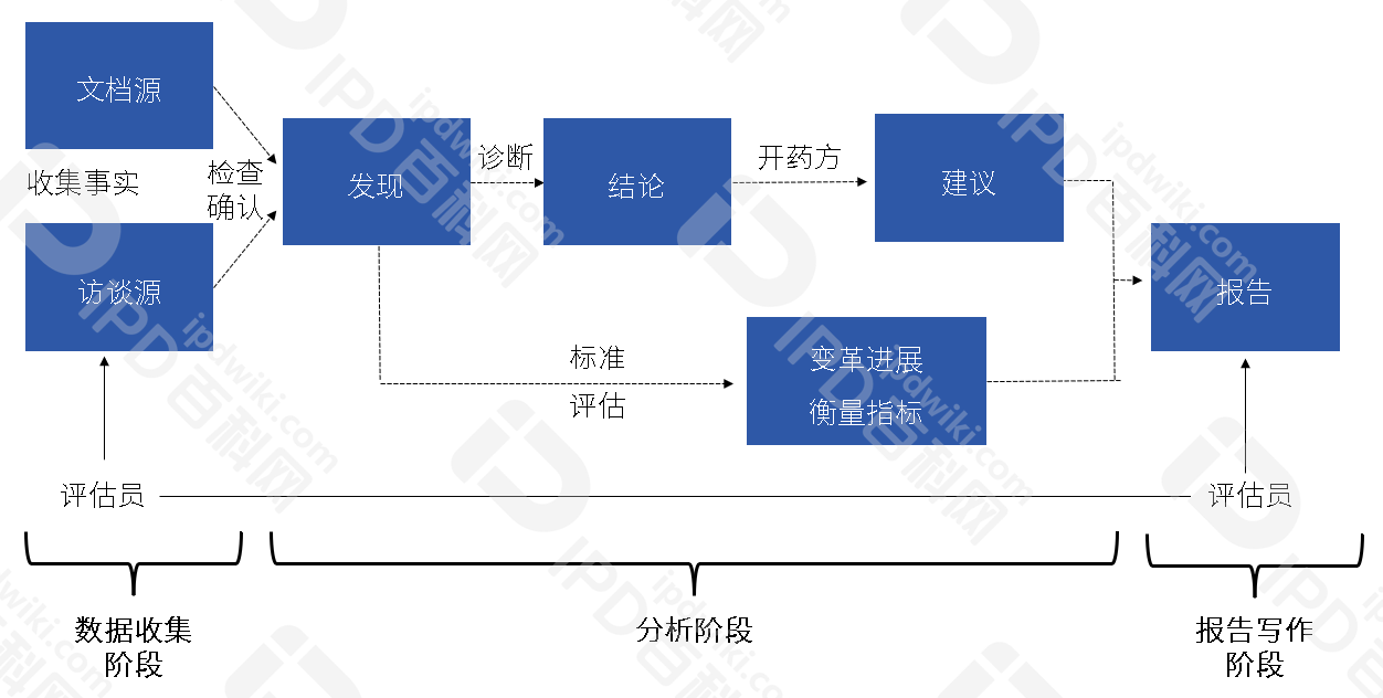 IPD的分析工具与模型（十二）用TPM来衡量流程管理成熟度，提高业务与管理水平(图5)