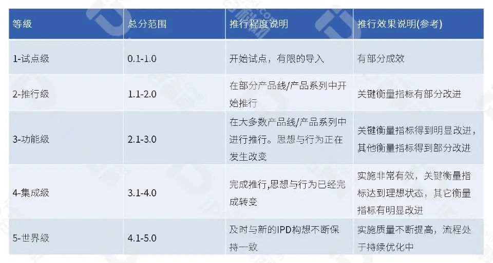 IPD的分析工具与模型（十二）用TPM来衡量流程管理成熟度，提高业务与管理水平(图7)