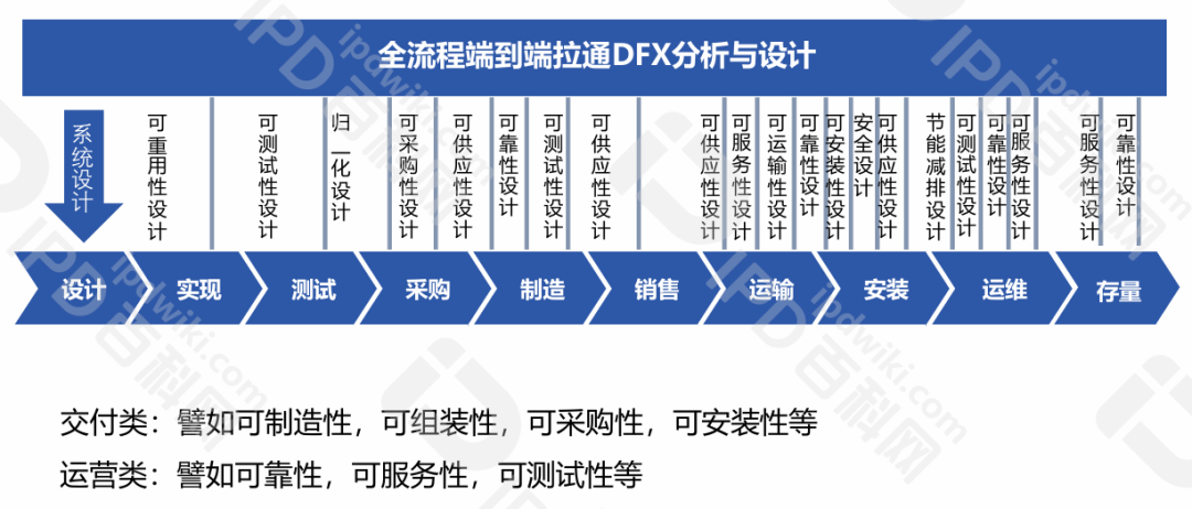 IPD的分析工具与模型（十三）用DFX进行产品生命周期各环节设计，保证把事情一次性做对(图7)