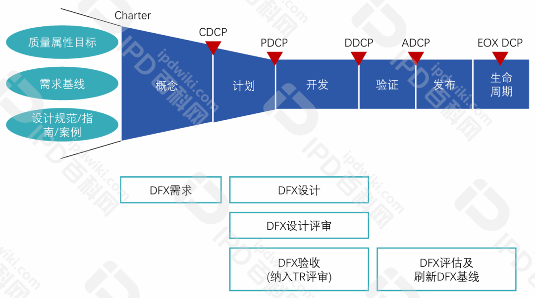 IPD的分析工具与模型（十三）用DFX进行产品生命周期各环节设计，保证把事情一次性做对(图3)