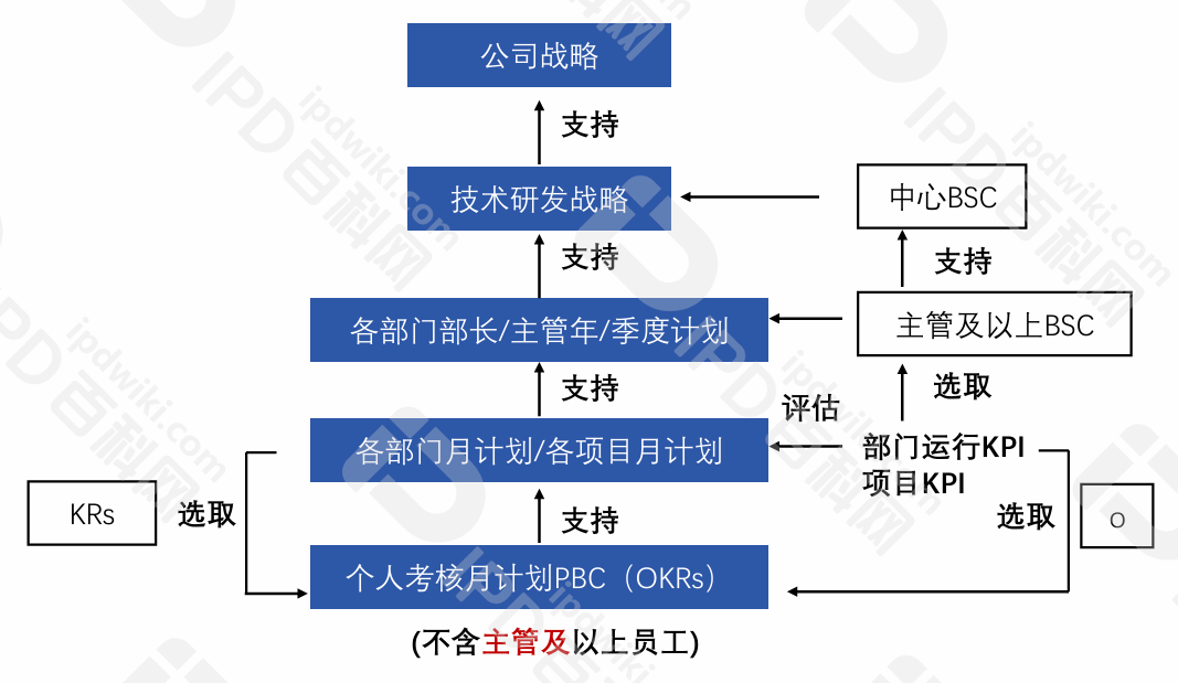 IPD的分析工具与模型（十四）PBC以结果为导向优化资源分配建立公平竞争机制，帮助企业实现战略目标(图2)