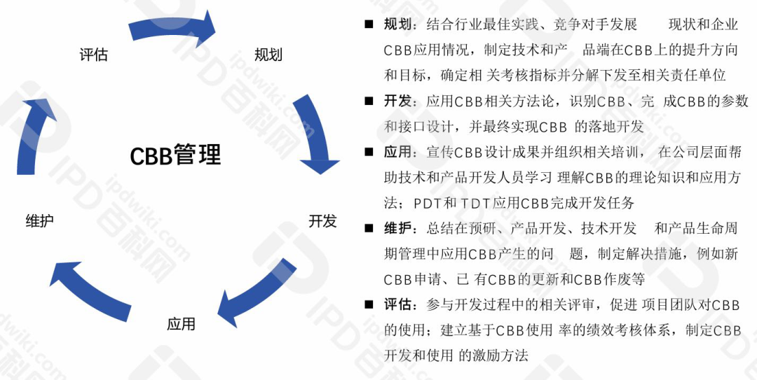 IPD的分析工具与模型（十六）CBB公用基础模块管理实现资源共享，缩短开发周期降低成本(图2)