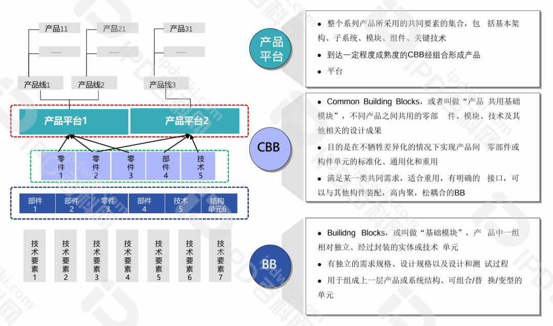 IPD的分析工具与模型（十六）CBB公用基础模块管理实现资源共享，缩短开发周期降低成本(图4)