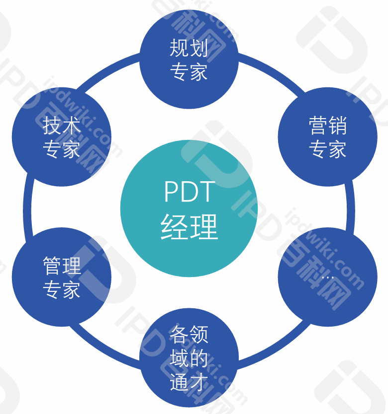 IPD推进中关键角色与岗位（一）LPDT统筹项目开发团队，全面负责新产品的成功上市(图4)