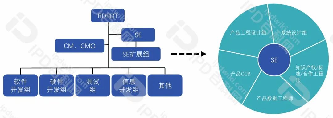 IPD推进中关键角色与岗位（二）系统工程师SE确保产品开发过程的高效协同，减少项目失败的风险(图2)